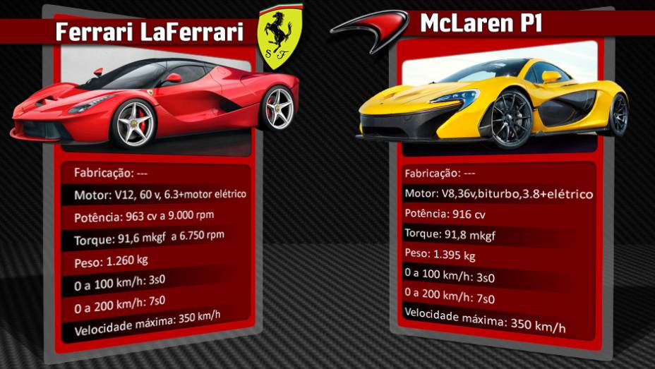Um dos principais concorrentes contepor&acirc;neos da LaFerrari &eacute; o McLaren P1, tamb&eacute;m equipado com motoriza&ccedil;&atilde;o h&iacute;brida | <a href="%20https://beta-develop.quatrorodas.abril.com.br/reportagens/geral/laferrari-novo-suprassumo-ferrari-736137.shtml" rel="migration">Leia mais</a>