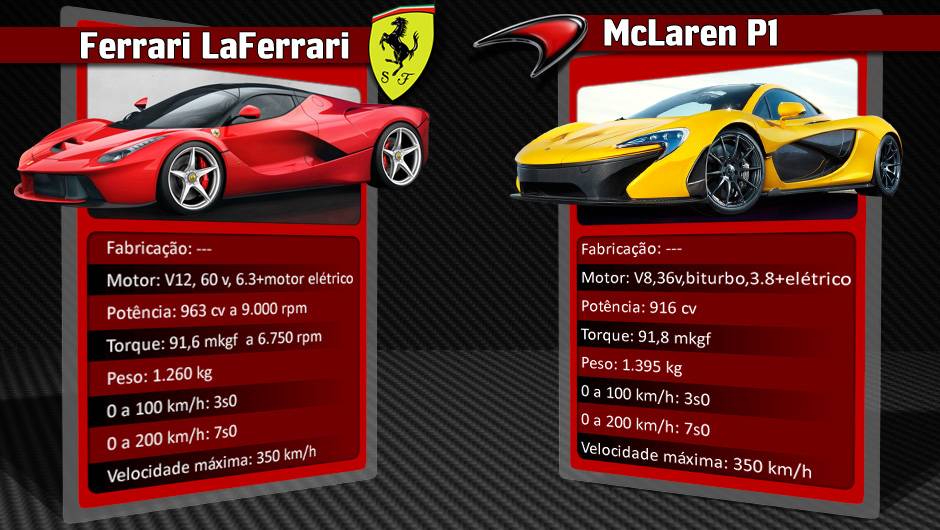 Um dos principais concorrentes contepor&acirc;neos da LaFerrari &eacute; o McLaren P1, tamb&eacute;m equipado com motoriza&ccedil;&atilde;o h&iacute;brida | <a href="%20https://beta-develop.quatrorodas.abril.com.br/reportagens/geral/laferrari-novo-suprassumo-ferrari-736137.shtml" rel="migration">Leia mais</a>