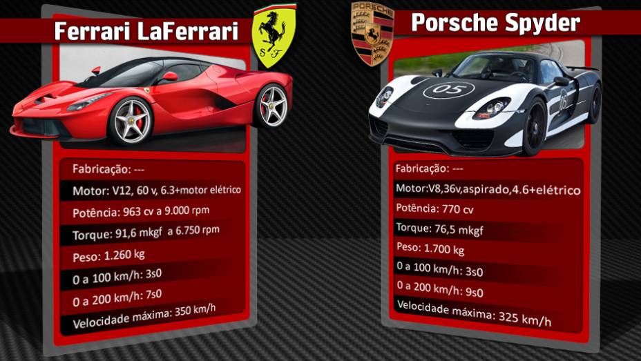 Porsche 918 Spyder equipado com um motor el&eacute;trico e um V8 movido a gasolina completa o trio dos superesportivos h&iacute;bridos. Todos estavam no Sal&atilde;o de Genebra | <a href="%20https://beta-develop.quatrorodas.abril.com.br/reportagens/geral/laferrari-novo-suprassumo-ferrari-73" rel="migration"></a>