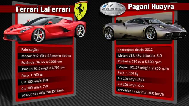 Pagany Huayra ignora a motorização elétrica e conta com força bruta para atingir ótimos níveis de desempenho | <a href="%20https://beta-develop.quatrorodas.abril.com.br/reportagens/geral/laferrari-novo-suprassumo-ferrari-736137.shtml" rel="migration">Leia mais</a> Pagany Huayra ignora a motorização elétrica e conta com força bruta para atingir ótimos níveis de desempenho | <a href="%20https://beta-develop.quatrorodas.abril.com.br/reportagens/geral/laferrari-novo-suprassumo-ferrari-736137.shtml" rel="migration">Leia mais</a>