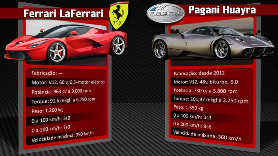 Pagany Huayra ignora a motoriza&ccedil;&atilde;o el&eacute;trica e conta com for&ccedil;a bruta para atingir &oacute;timos n&iacute;veis de desempenho | <a href="%20https://beta-develop.quatrorodas.abril.com.br/reportagens/geral/laferrari-novo-suprassumo-ferrari-736137.shtml" rel="migration">Leia mais</a>