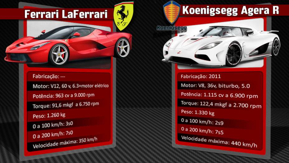 Koenigsegg Agera R pode ser gabastecido com gasolina ou etanol. Com o combust&iacute;vel de origem vegetal, seus n&uacute;meros de desempenho surpreendem | <a href="%20https://beta-develop.quatrorodas.abril.com.br/reportagens/geral/laferrari-novo-suprassumo-ferrari-736137.shtml" rel="migration">Leia</a>
