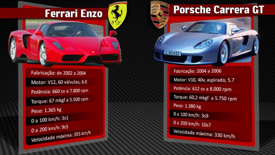 O Porsche Carrera GT foi a resposta alem&atilde; para a ofensiva da italiana | <a href="https://beta-develop.quatrorodas.abril.com.br/reportagens/geral/laferrari-novo-suprassumo-ferrari-736137.shtml" rel="migration">Leia mais</a>