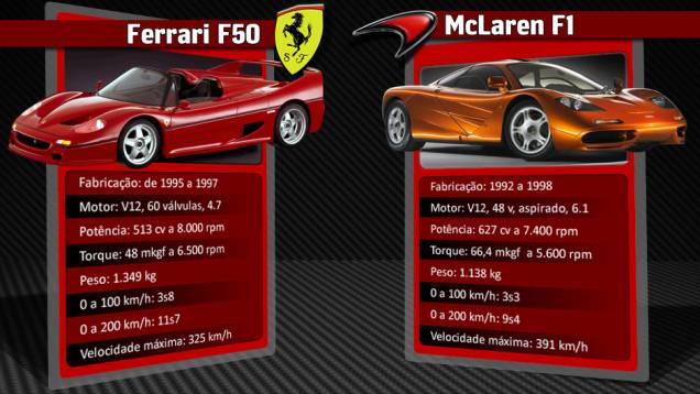 McLaren F1 permanece com o título de mais rápido automóvel com motor aspirado do mundo | <a href="https://beta-develop.quatrorodas.abril.com.br/reportagens/geral/laferrari-novo-suprassumo-ferrari-736137.shtml" rel="migration">Leia mais</a> McLaren F1 permanece com o título de mais rápido automóvel com motor aspirado do mundo | <a href="https://beta-develop.quatrorodas.abril.com.br/reportagens/geral/laferrari-novo-suprassumo-ferrari-736137.shtml" rel="migration">Leia mais</a>