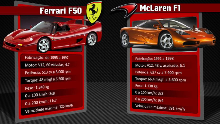 McLaren F1 permanece com o título de mais rápido automóvel com motor aspirado do mundo | <a href="https://beta-develop.quatrorodas.abril.com.br/reportagens/geral/laferrari-novo-suprassumo-ferrari-736137.shtml" rel="migration">Leia mais</a> McLaren F1 permanece com o título de mais rápido automóvel com motor aspirado do mundo | <a href="https://beta-develop.quatrorodas.abril.com.br/reportagens/geral/laferrari-novo-suprassumo-ferrari-736137.shtml" rel="migration">Leia mais</a>