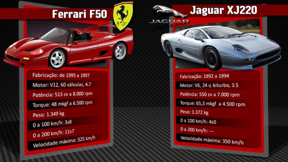 Jaguar XJ220 tamb&eacute;m marcou presen&ccedil;a na &eacute;poca da Ferrari F50 | <a href="https://beta-develop.quatrorodas.abril.com.br/reportagens/geral/laferrari-novo-suprassumo-ferrari-736137.shtml" rel="migration">Leia mais</a>