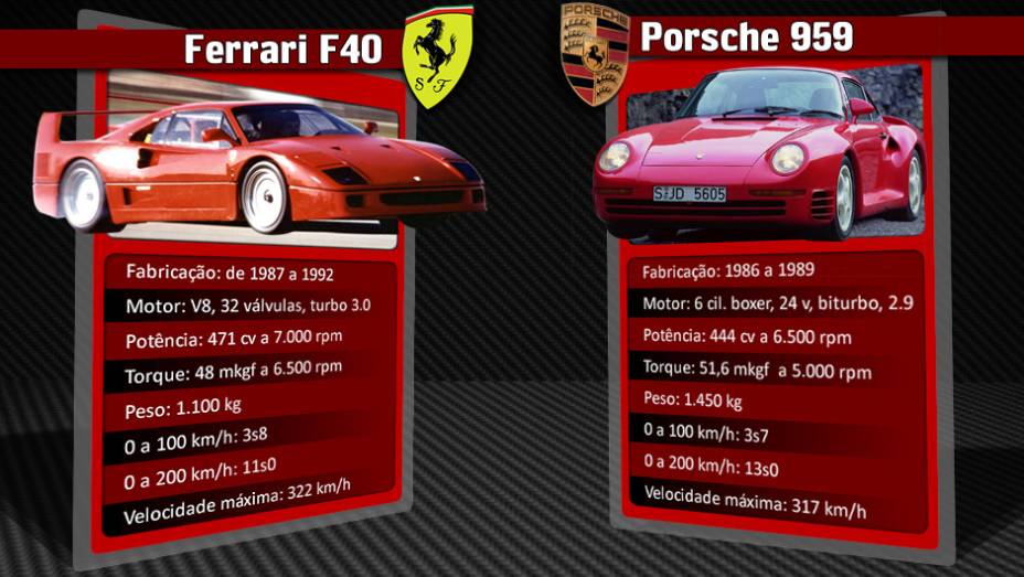 Porsche 959 manteve o título de automóvel mais rápido do mundo de 1986 até o lançamento da Ferrari F40, em 1987 | <a href="%20https://beta-develop.quatrorodas.abril.com.br/reportagens/geral/laferrari-novo-suprassumo-ferrari-736137.shtml" rel="migration">Leia mais</a>