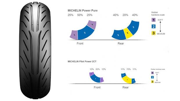 Novo pneu para scooters