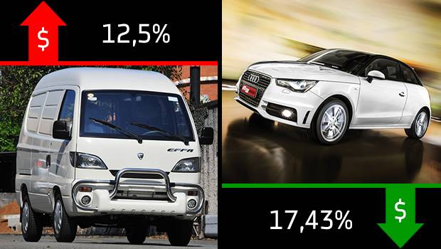 Os carros com maior aumento e queda de preços em fevereiro