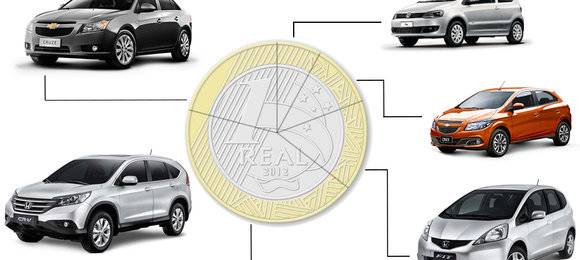 Custo diário de um carro