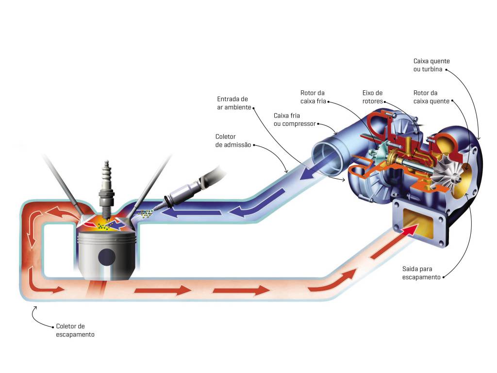 56d88df20e21630a3e152010turbina-pere.jpeg Turbo: esquema de funcionamento