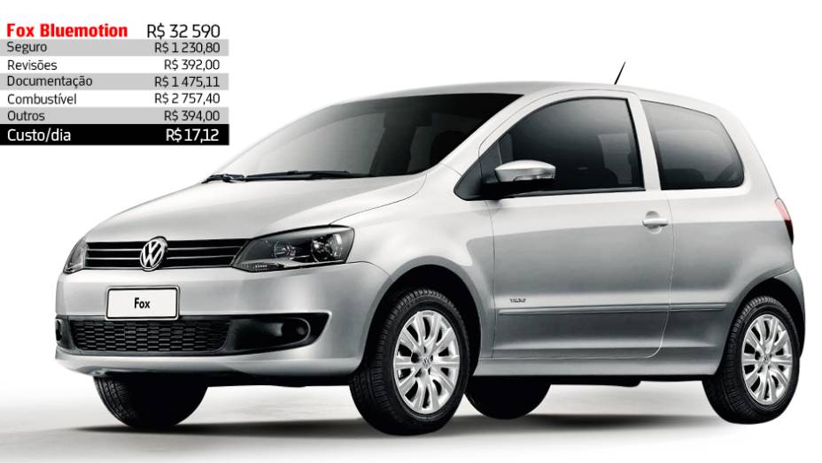 Volkswagen Fox Bluemotion - R$ 17,12 por dia | <a href="https://beta-develop.quatrorodas.abril.com.br/reportagens/servicos/custo-mensal-carro-752013.shtml" rel="migration">Leia mais</a>