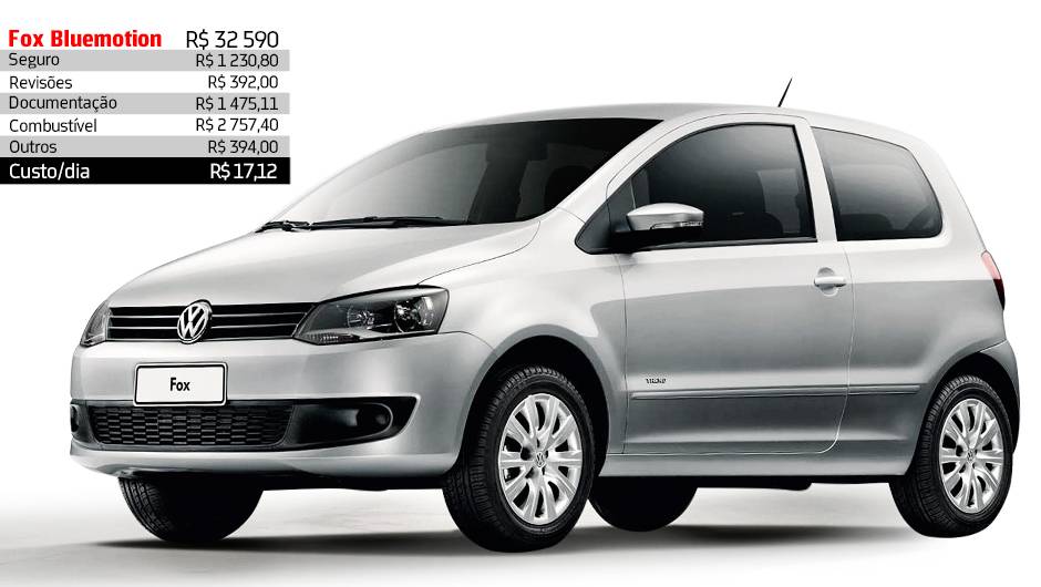 Volkswagen Fox Bluemotion - R$ 17,12 por dia | <a href="https://beta-develop.quatrorodas.abril.com.br/reportagens/servicos/custo-mensal-carro-752013.shtml" rel="migration">Leia mais</a> Volkswagen Fox Bluemotion - R$ 17,12 por dia | <a href="https://beta-develop.quatrorodas.abril.com.br/reportagens/servicos/custo-mensal-carro-752013.shtml" rel="migration">Leia mais</a>
