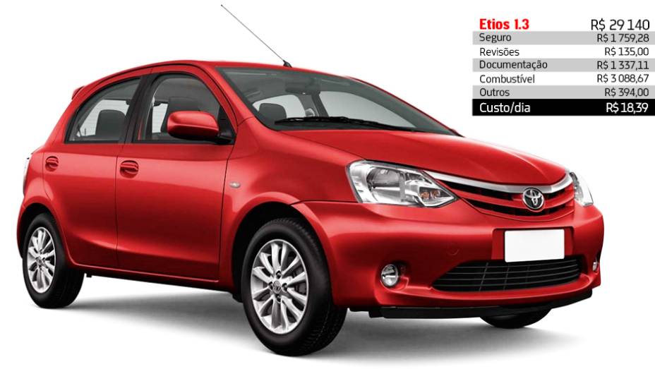 Toyota Etios 1.3 - R$ 18,39 por dia | <a href="https://beta-develop.quatrorodas.abril.com.br/reportagens/servicos/custo-mensal-carro-752013.shtml" rel="migration">Leia mais</a>