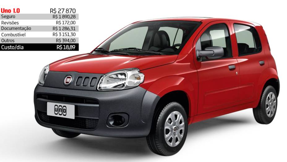 Fiat Uno 1.0 - R$ 18,89 por dia | <a href="https://beta-develop.quatrorodas.abril.com.br/reportagens/servicos/custo-mensal-carro-752013.shtml" rel="migration">Leia mais</a>