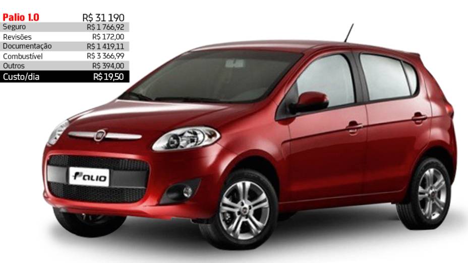 Fiat Palio 1.0 - R$ 19,50 por dia | <a href="https://beta-develop.quatrorodas.abril.com.br/reportagens/servicos/custo-mensal-carro-752013.shtml" rel="migration">Leia mais</a>