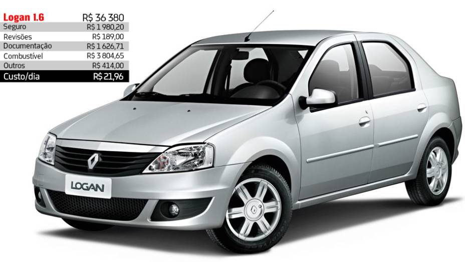 Renault Logan 1.6 - R$ 21,96 por dia | <a href="https://beta-develop.quatrorodas.abril.com.br/reportagens/servicos/custo-mensal-carro-752013.shtml" rel="migration">Leia mais</a>