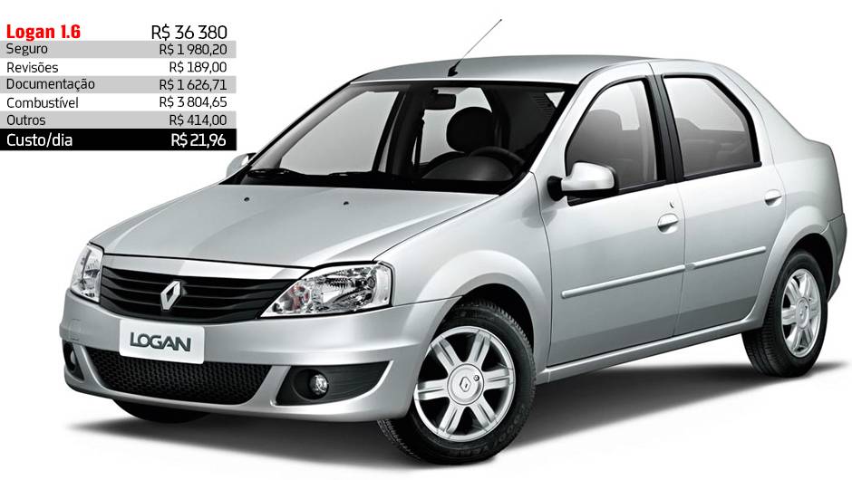 Renault Logan 1.6 - R$ 21,96 por dia | <a href="https://beta-develop.quatrorodas.abril.com.br/reportagens/servicos/custo-mensal-carro-752013.shtml" rel="migration">Leia mais</a> Renault Logan 1.6 - R$ 21,96 por dia | <a href="https://beta-develop.quatrorodas.abril.com.br/reportagens/servicos/custo-mensal-carro-752013.shtml" rel="migration">Leia mais</a>
