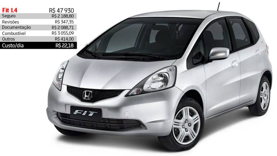 Honda Fit 1.4 - R$ 22,18 por dia | <a href="https://beta-develop.quatrorodas.abril.com.br/reportagens/servicos/custo-mensal-carro-752013.shtml" rel="migration">Leia mais</a>