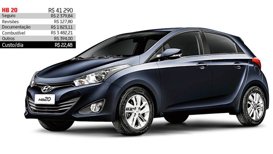 Hyundai HB20 1.6 - R$ 22,48 por dia | <a href="https://beta-develop.quatrorodas.abril.com.br/reportagens/servicos/custo-mensal-carro-752013.shtml" rel="migration">Leia mais</a>