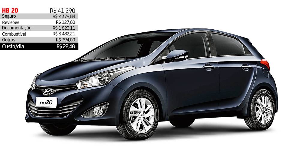 Hyundai HB20 1.6 - R$ 22,48 por dia | <a href="https://beta-develop.quatrorodas.abril.com.br/reportagens/servicos/custo-mensal-carro-752013.shtml" rel="migration">Leia mais</a> Hyundai HB20 1.6 - R$ 22,48 por dia | <a href="https://beta-develop.quatrorodas.abril.com.br/reportagens/servicos/custo-mensal-carro-752013.shtml" rel="migration">Leia mais</a>