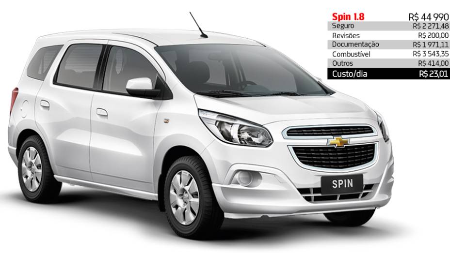 Chevrolet Spin 1.8 - R$ 23,01 por dia | <a href="https://beta-develop.quatrorodas.abril.com.br/reportagens/servicos/custo-mensal-carro-752013.shtml" rel="migration">Leia mais</a>