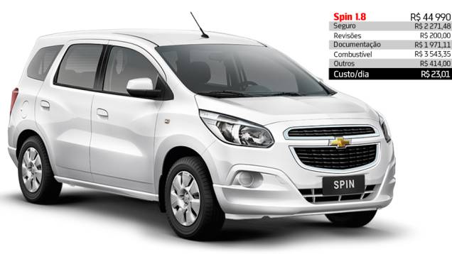 Chevrolet Spin 1.8 - R$ 23,01 por dia | <a href="https://beta-develop.quatrorodas.abril.com.br/reportagens/servicos/custo-mensal-carro-752013.shtml" rel="migration">Leia mais</a> Chevrolet Spin 1.8 - R$ 23,01 por dia | <a href="https://beta-develop.quatrorodas.abril.com.br/reportagens/servicos/custo-mensal-carro-752013.shtml" rel="migration">Leia mais</a>