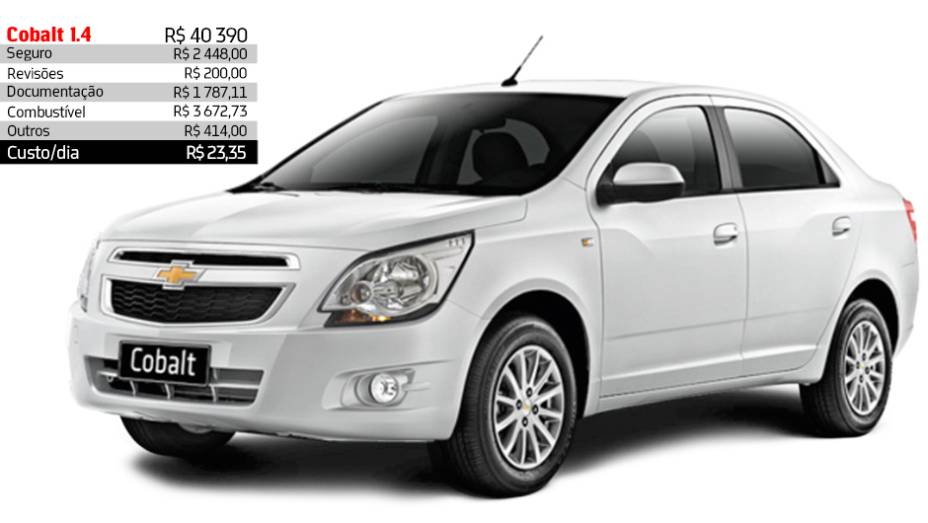 Chevrolet Cobalt 1.4 - R$ 23,35 por dia | <a href="https://beta-develop.quatrorodas.abril.com.br/reportagens/servicos/custo-mensal-carro-752013.shtml" rel="migration">Leia mais</a>