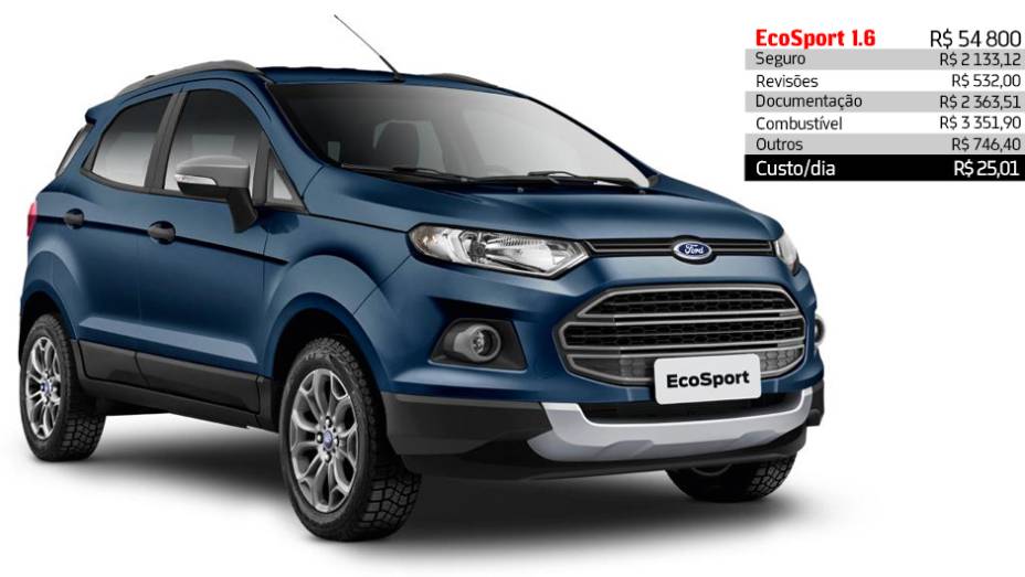 Ford EcoSport 1.6 - R$ 25,01 por dia | <a href="https://beta-develop.quatrorodas.abril.com.br/reportagens/servicos/custo-mensal-carro-752013.shtml" rel="migration">Leia mais</a>