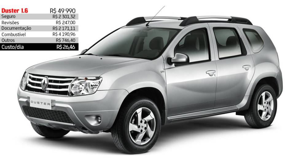 Renault Duster 1.6 - R$ 26,46 por dia | <a href="https://beta-develop.quatrorodas.abril.com.br/reportagens/servicos/custo-mensal-carro-752013.shtml" rel="migration">Leia mais</a>