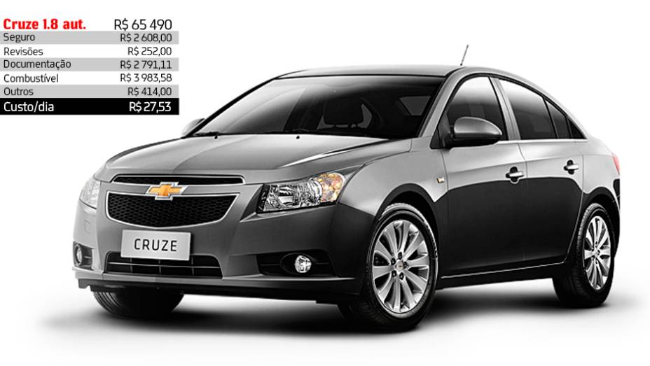Chevrolet Cruze 1.8 autom&aacute;tico - R$ 27,53 por dia | <a href="https://beta-develop.quatrorodas.abril.com.br/reportagens/servicos/custo-mensal-carro-752013.shtml" rel="migration">Leia mais</a>