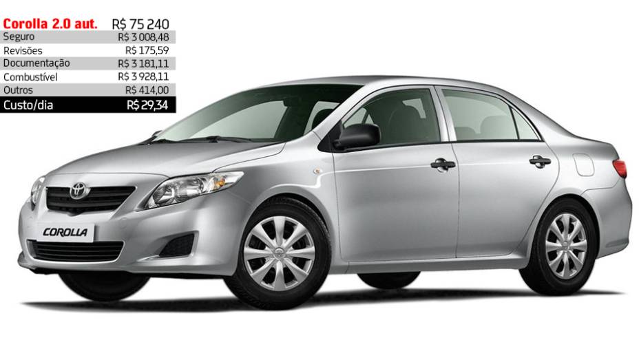 Toyota Corolla 2.0,automático - R$ 29,34 por dia | <a href="https://beta-develop.quatrorodas.abril.com.br/reportagens/servicos/custo-mensal-carro-752013.shtml" rel="migration">Leia mais</a>