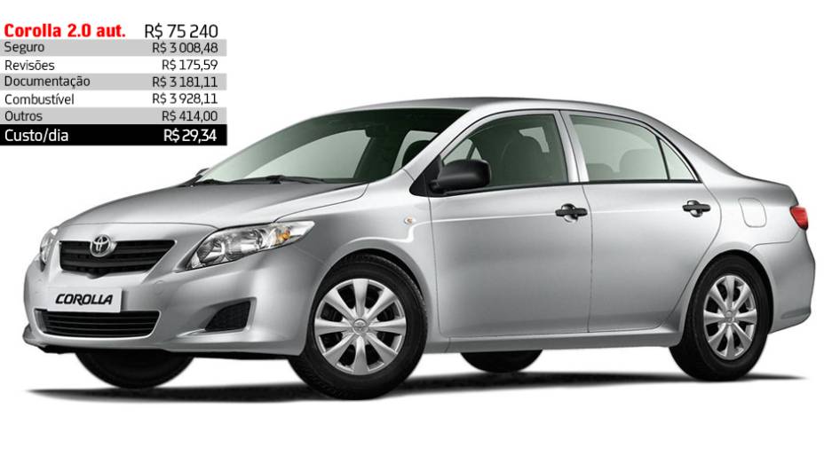 Toyota Corolla 2.0,autom&aacute;tico - R$ 29,34 por dia | <a href="https://beta-develop.quatrorodas.abril.com.br/reportagens/servicos/custo-mensal-carro-752013.shtml" rel="migration">Leia mais</a>