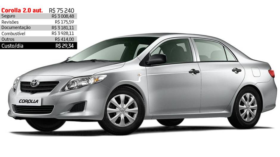 Toyota Corolla 2.0,automático - R$ 29,34 por dia | <a href="https://beta-develop.quatrorodas.abril.com.br/reportagens/servicos/custo-mensal-carro-752013.shtml" rel="migration">Leia mais</a> Toyota Corolla 2.0,automático - R$ 29,34 por dia | <a href="https://beta-develop.quatrorodas.abril.com.br/reportagens/servicos/custo-mensal-carro-752013.shtml" rel="migration">Leia mais</a>