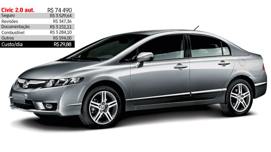 Honda Civic 2.0 automático - R$ 29,88 por dia | <a href="https://beta-develop.quatrorodas.abril.com.br/reportagens/servicos/custo-mensal-carro-752013.shtml" rel="migration">Leia mais</a>