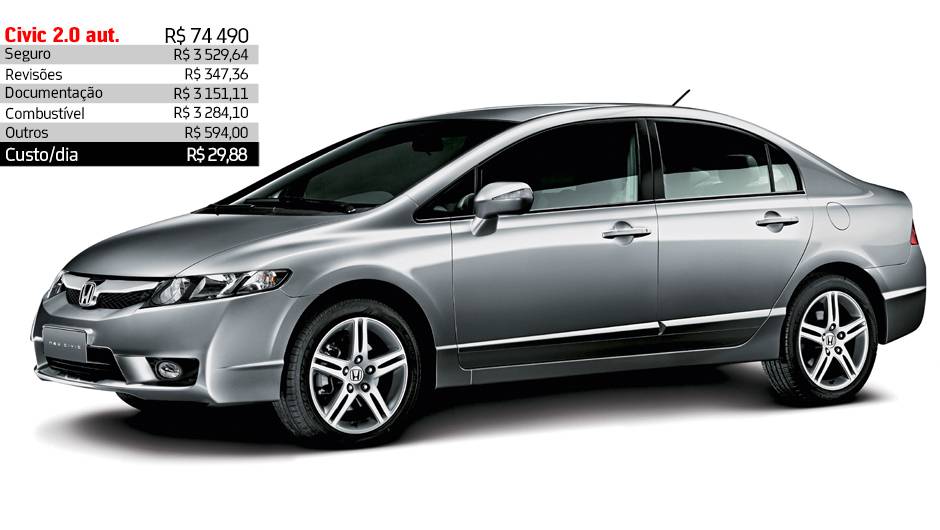 Honda Civic 2.0 autom&aacute;tico - R$ 29,88 por dia | <a href="https://beta-develop.quatrorodas.abril.com.br/reportagens/servicos/custo-mensal-carro-752013.shtml" rel="migration">Leia mais</a>