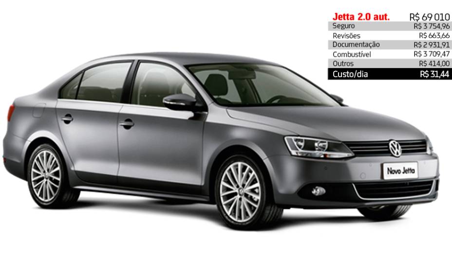 Volkswagen Jetta 2.0 automático - R$ 31,44 por dia | <a href="https://beta-develop.quatrorodas.abril.com.br/reportagens/servicos/custo-mensal-carro-752013.shtml" rel="migration">Leia mais</a>