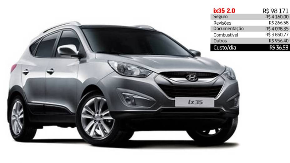 Hyundai ix35 2.0 - R$ 36,53 por dia | <a href="https://beta-develop.quatrorodas.abril.com.br/reportagens/servicos/custo-mensal-carro-752013.shtml" rel="migration">Leia mais</a>