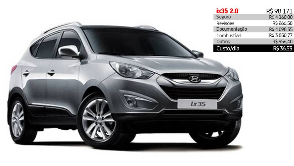 Hyundai ix35 2.0 - R$ 36,53 por dia | <a href="https://beta-develop.quatrorodas.abril.com.br/reportagens/servicos/custo-mensal-carro-752013.shtml" rel="migration">Leia mais</a> Hyundai ix35 2.0 - R$ 36,53 por dia | <a href="https://beta-develop.quatrorodas.abril.com.br/reportagens/servicos/custo-mensal-carro-752013.shtml" rel="migration">Leia mais</a>