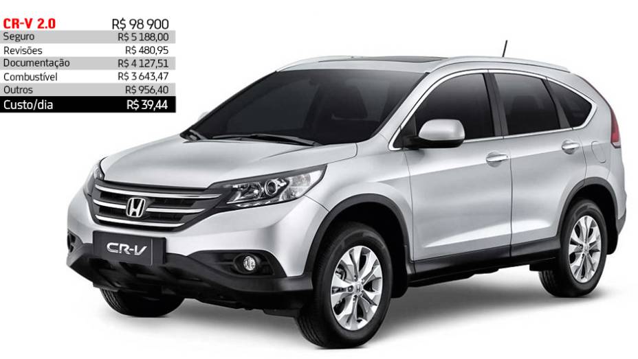 Honda CR-V 2.0 - R$ 39,44 por dia | <a href="https://beta-develop.quatrorodas.abril.com.br/reportagens/servicos/custo-mensal-carro-752013.shtml" rel="migration">Leia mais</a>