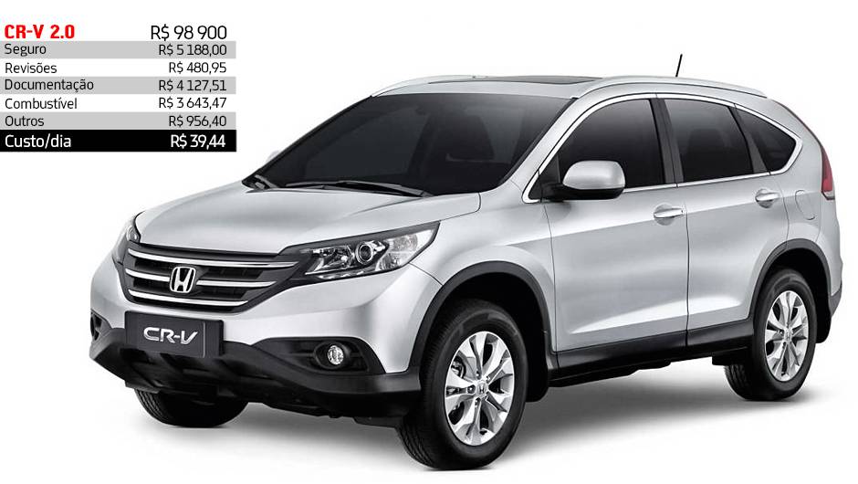 Honda CR-V 2.0 - R$ 39,44 por dia | <a href="https://beta-develop.quatrorodas.abril.com.br/reportagens/servicos/custo-mensal-carro-752013.shtml" rel="migration">Leia mais</a> Honda CR-V 2.0 - R$ 39,44 por dia | <a href="https://beta-develop.quatrorodas.abril.com.br/reportagens/servicos/custo-mensal-carro-752013.shtml" rel="migration">Leia mais</a>