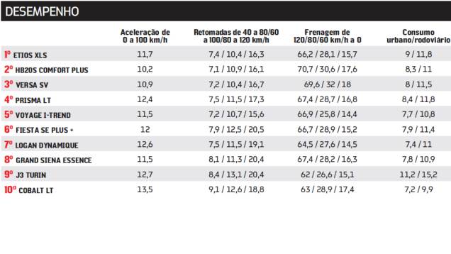 | <a href="https://beta-develop.quatrorodas.abril.com.br/carros/comparativos/sedas-45-mil-reais-764153.shtml" rel="migration">Leia mais</a>