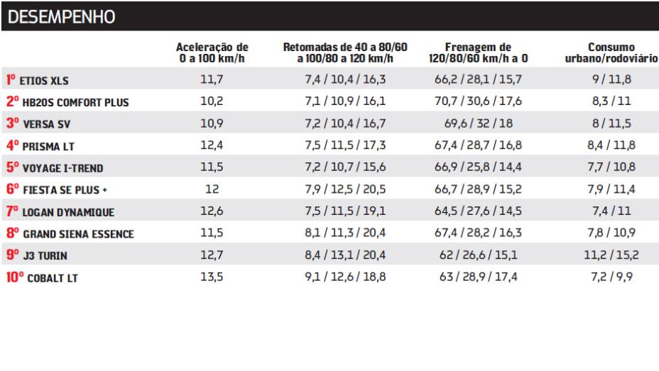 | <a href="https://beta-develop.quatrorodas.abril.com.br/carros/comparativos/sedas-45-mil-reais-764153.shtml" rel="migration">Leia mais</a>