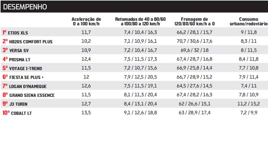 | <a href="https://beta-develop.quatrorodas.abril.com.br/carros/comparativos/sedas-45-mil-reais-764153.shtml" rel="migration">Leia mais</a> | <a href="https://beta-develop.quatrorodas.abril.com.br/carros/comparativos/sedas-45-mil-reais-764153.shtml" rel="migration">Leia mais</a>