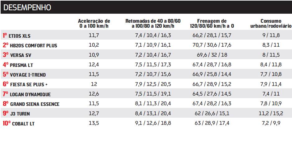 | <a href="https://beta-develop.quatrorodas.abril.com.br/carros/comparativos/sedas-45-mil-reais-764153.shtml" rel="migration">Leia mais</a>