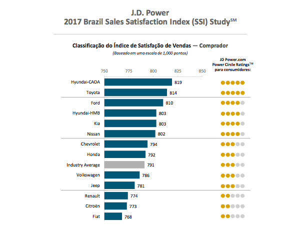 J.D. Power – índice de satisfação