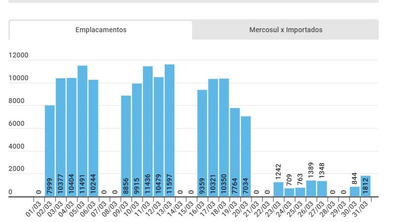 Brasil pré-coronavírus vendia 10.000 carros/dia. Agora mal passa de 1.000