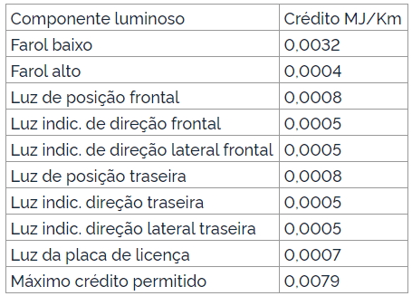 Crédito de eficiência energética leds Crédito de eficiência energética leds