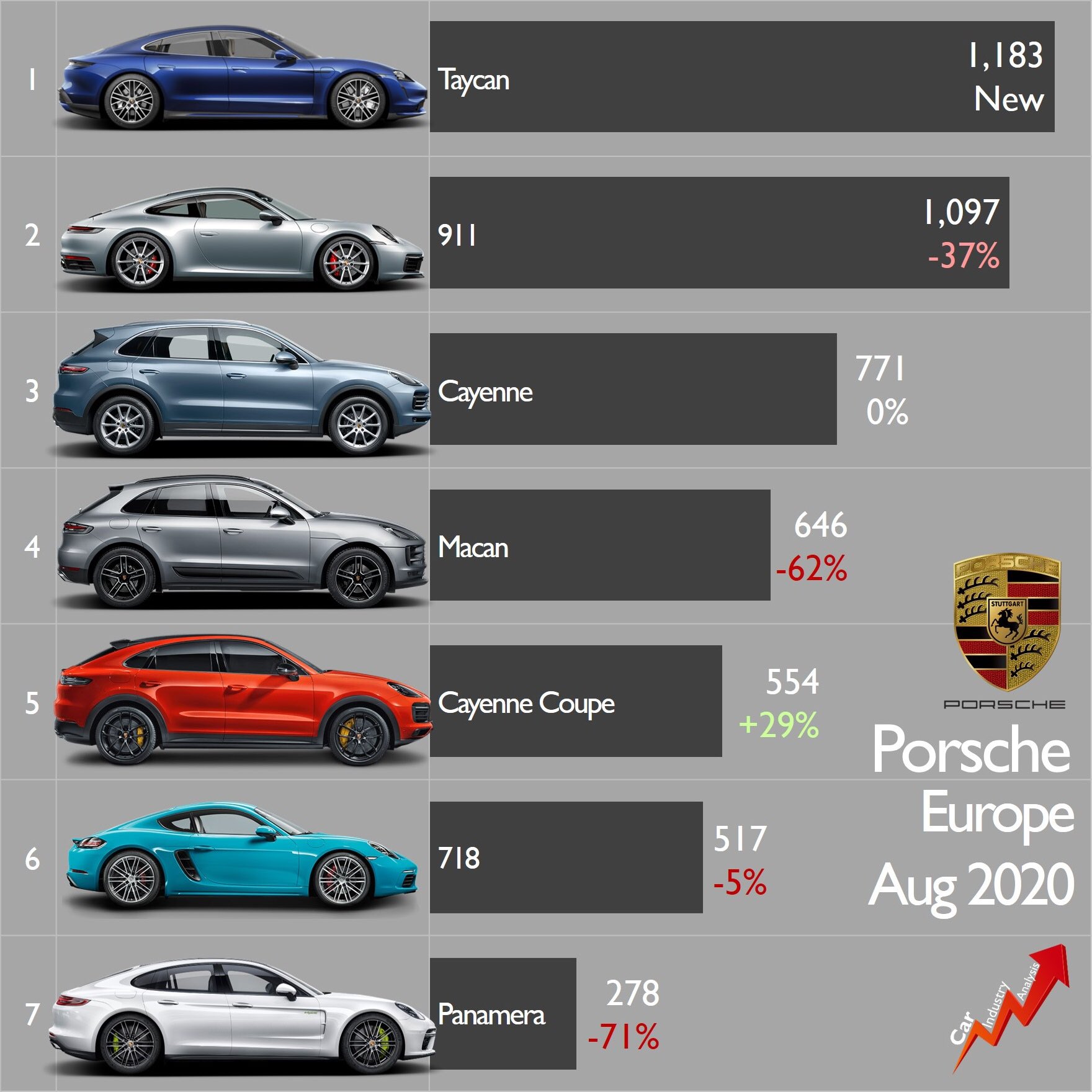 Vendas da Porsche