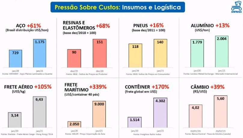 custos indústria Gráfico de aumento de custos da indústria durante a pandemia